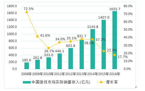 2016中国游戏市场收入1655.7亿元 手游首超端游